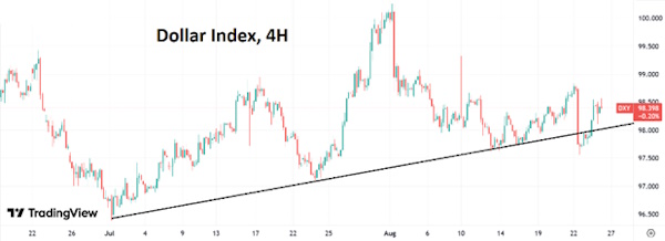 Снижение индекса доллара пока не получило продолжения
